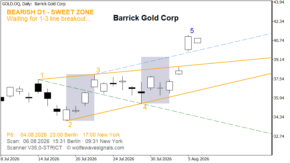 Wolfe Wave GOLD.OQ Wolfe Wave