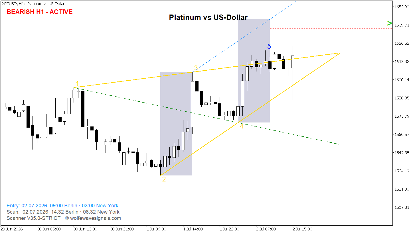 Wolfe Wave XPTUSD Wolfe Wave