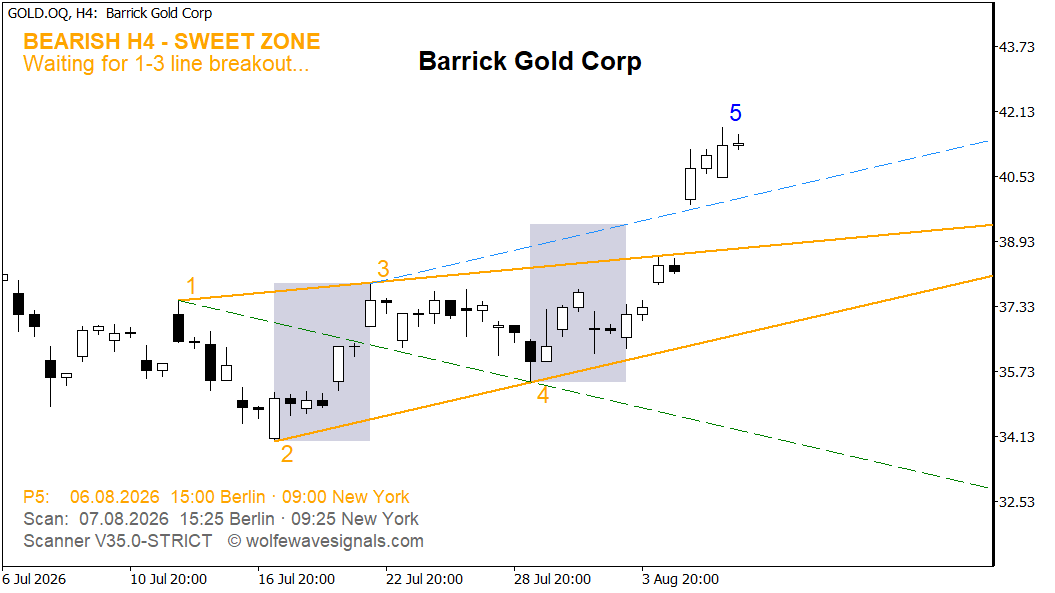 Wolfe Wave GOLD.OQ Wolfe Wave