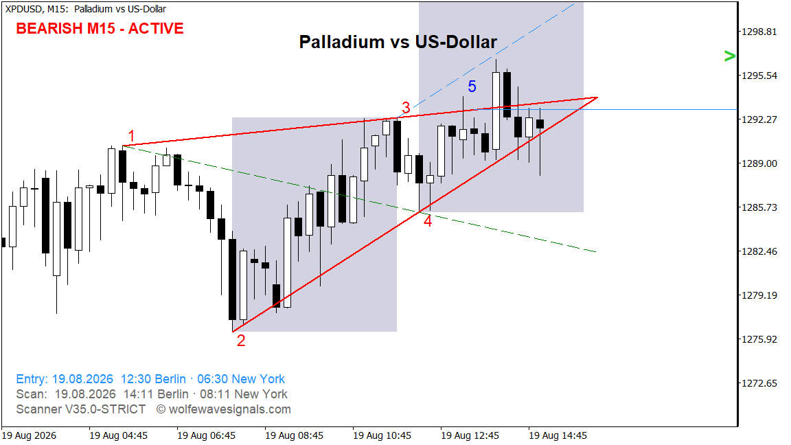 Wolfe Wave XPDUSD Wolfe Wave
