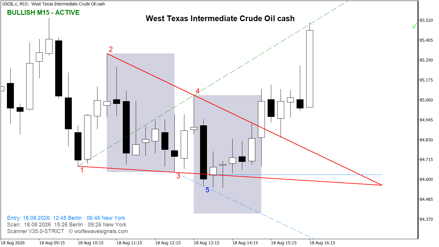 Wolfe Wave USOIL.c Wolfe Wave