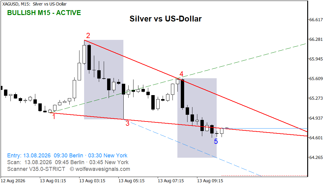 Wolfe Wave XAGUSD Wolfe Wave