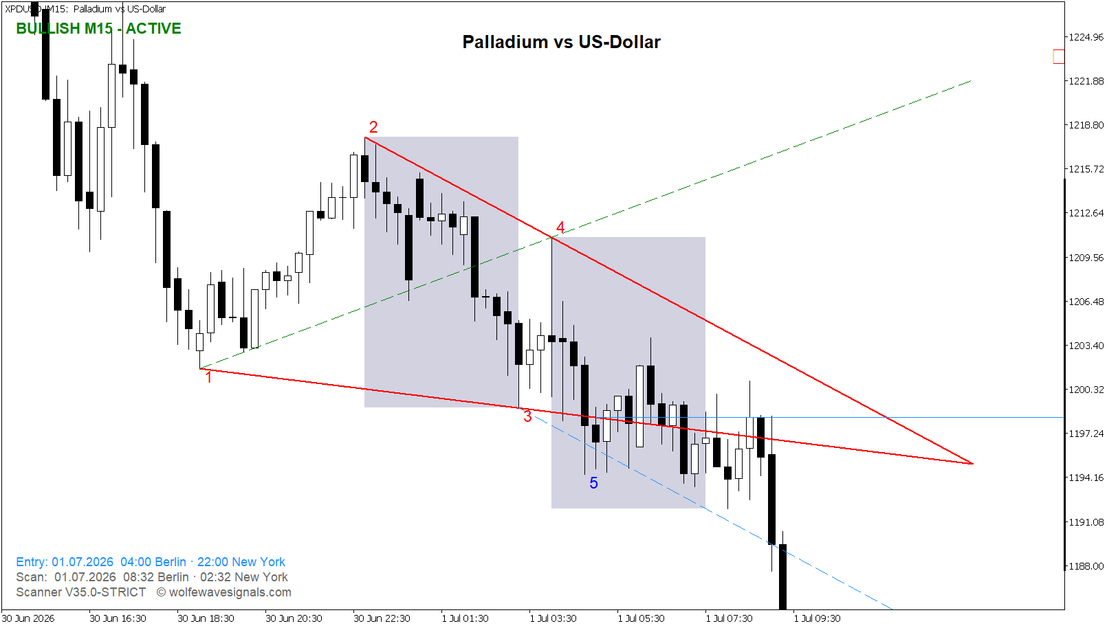 Wolfe Wave XPDUSD Wolfe Wave