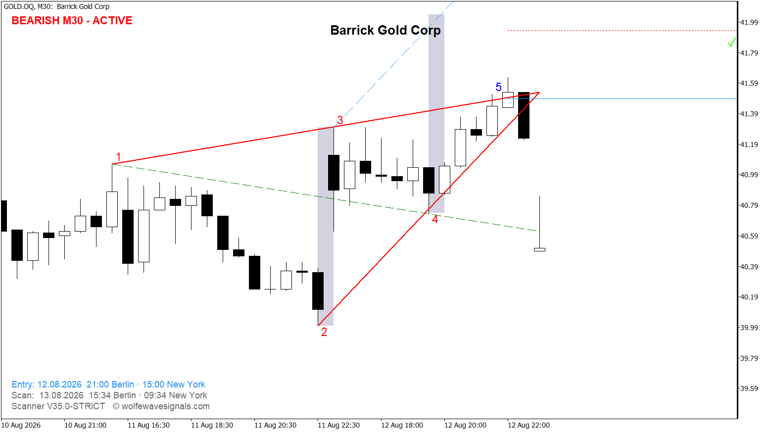 Wolfe Wave GOLD.OQ Wolfe Wave