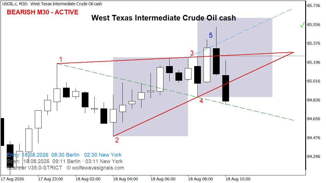 Wolfe Wave USOIL.c Wolfe Wave