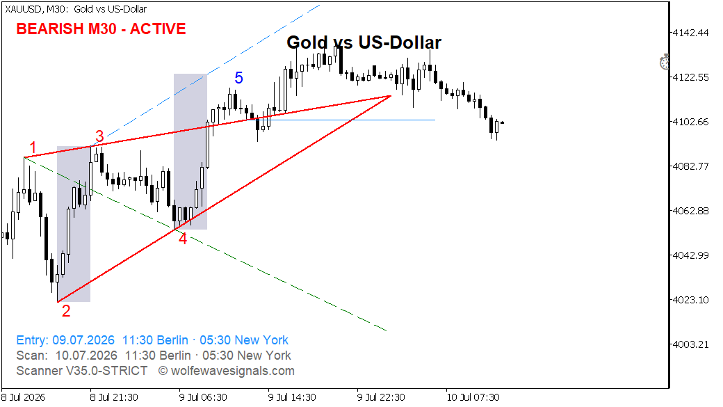 Wolfe Wave XAUUSD Wolfe Wave