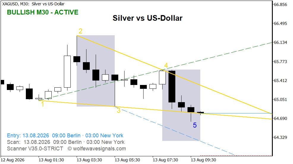 Wolfe Wave XAGUSD Wolfe Wave