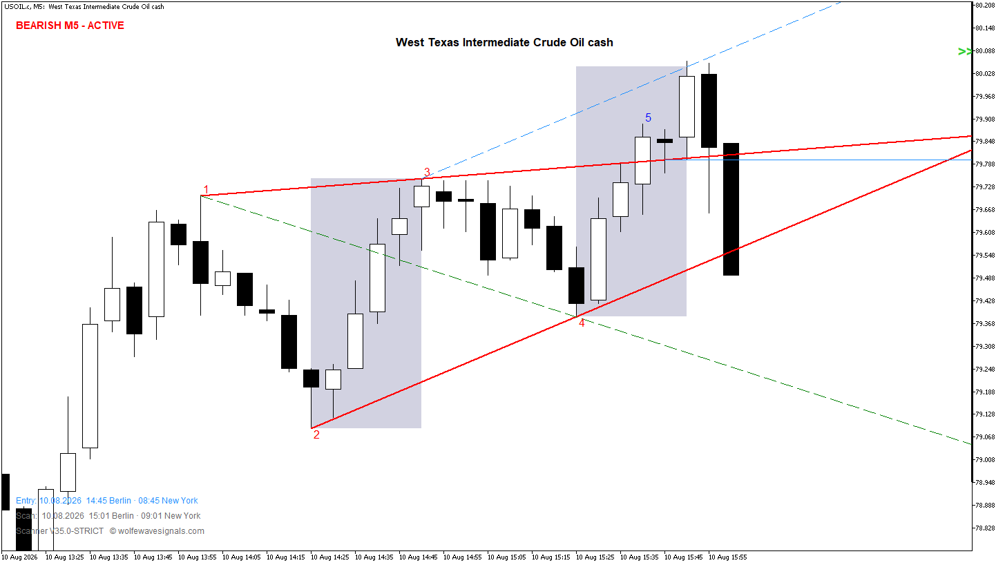 Wolfe Wave USOIL.c Wolfe Wave