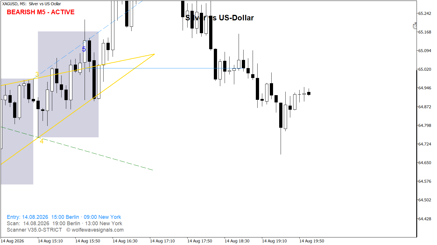 Wolfe Wave XAGUSD Wolfe Wave