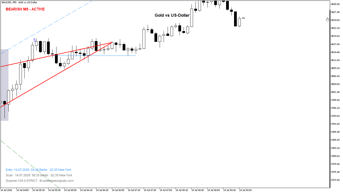 Wolfe Wave XAUUSD Wolfe Wave