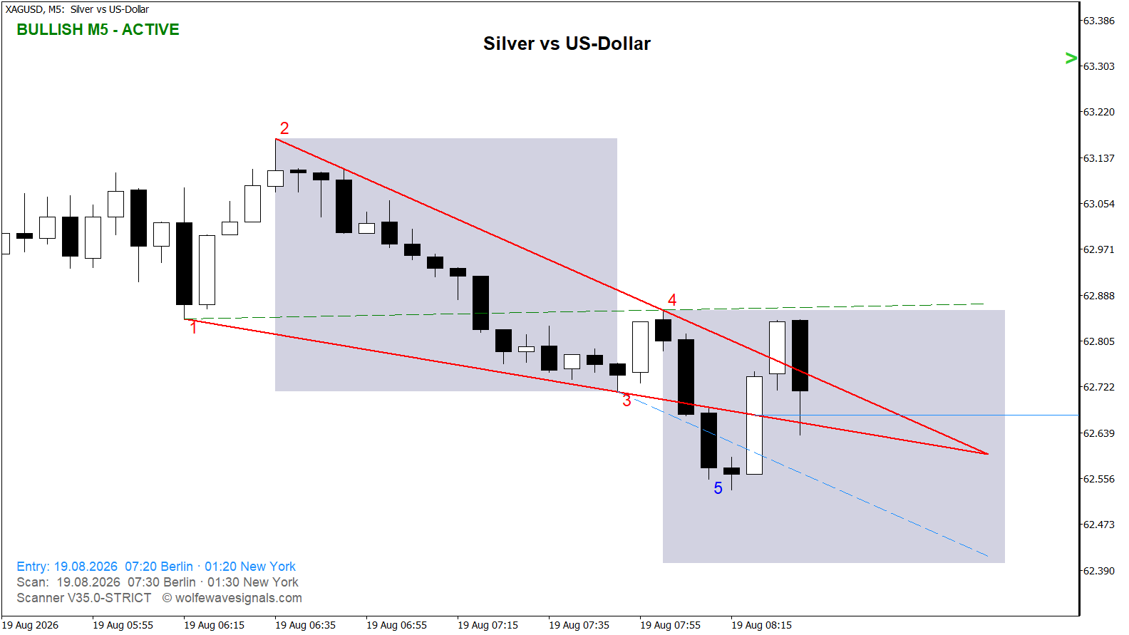 Wolfe Wave XAGUSD Wolfe Wave
