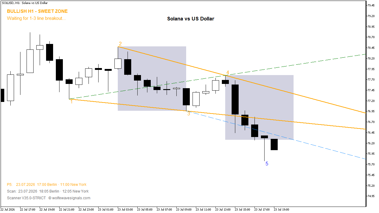 Wolfe Wave SOLUSD Wolfe Wave