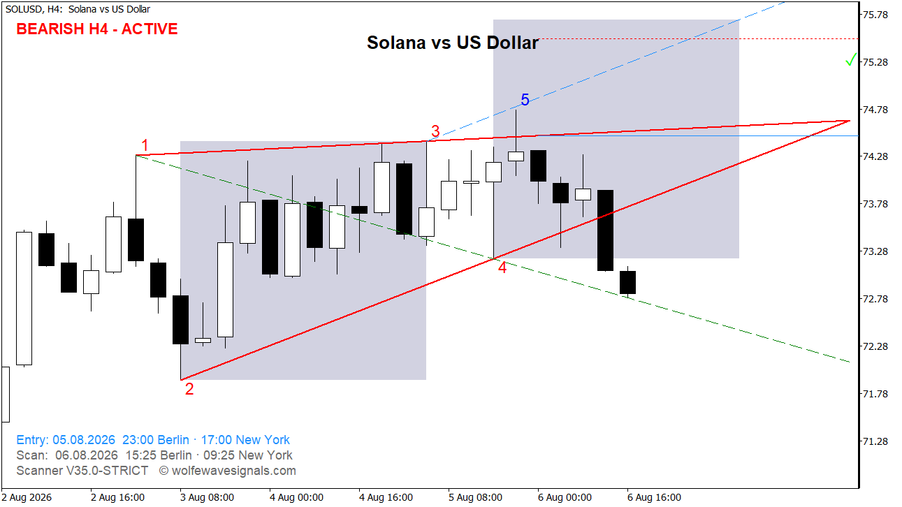 Wolfe Wave SOLUSD Wolfe Wave