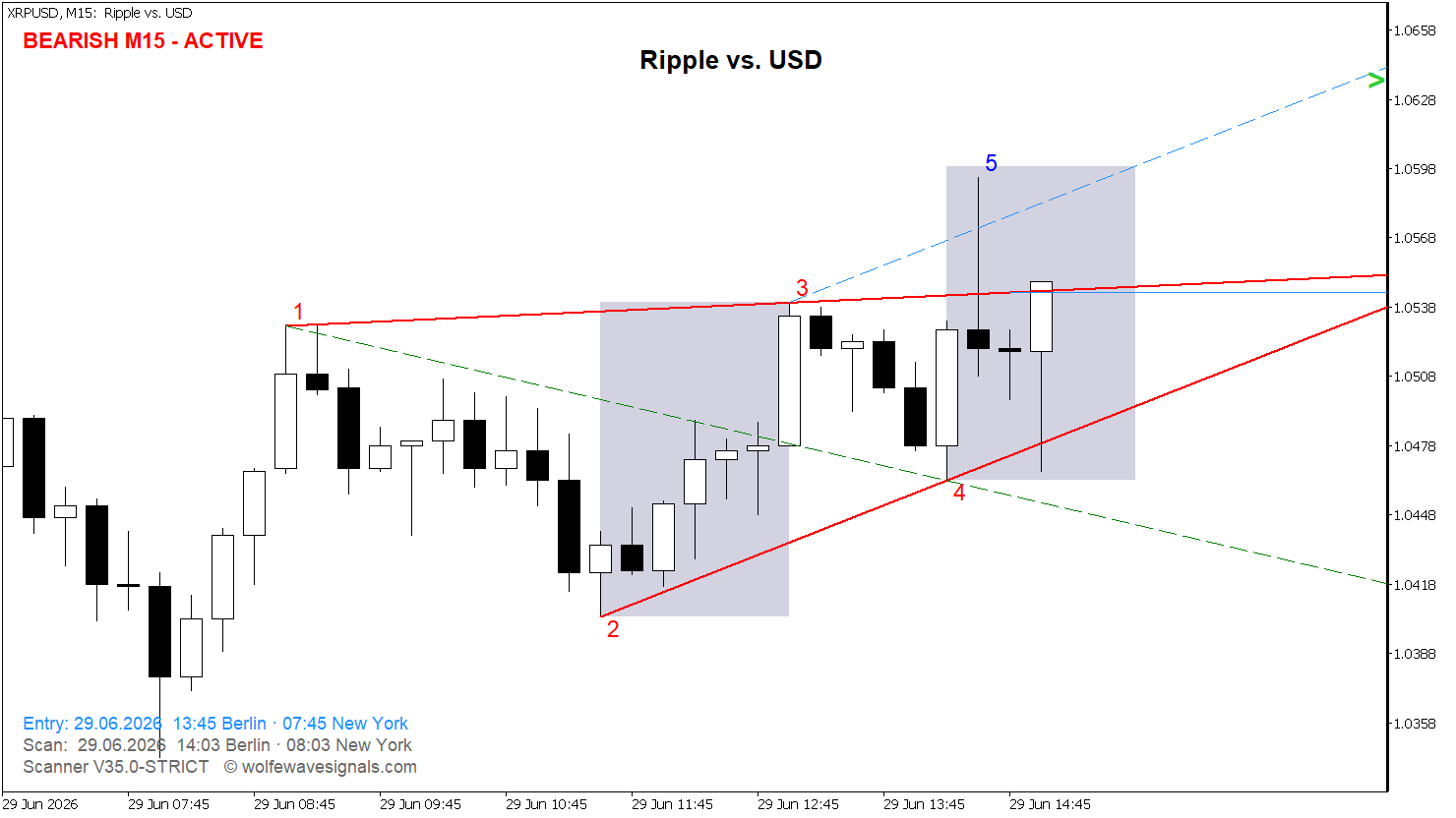 Wolfe Wave XRPUSD Wolfe Wave