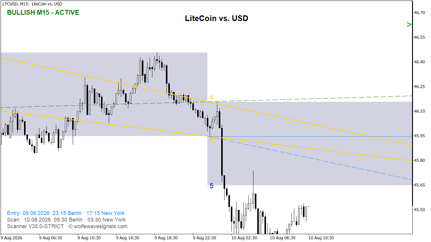 Wolfe Wave LTCUSD Wolfe Wave