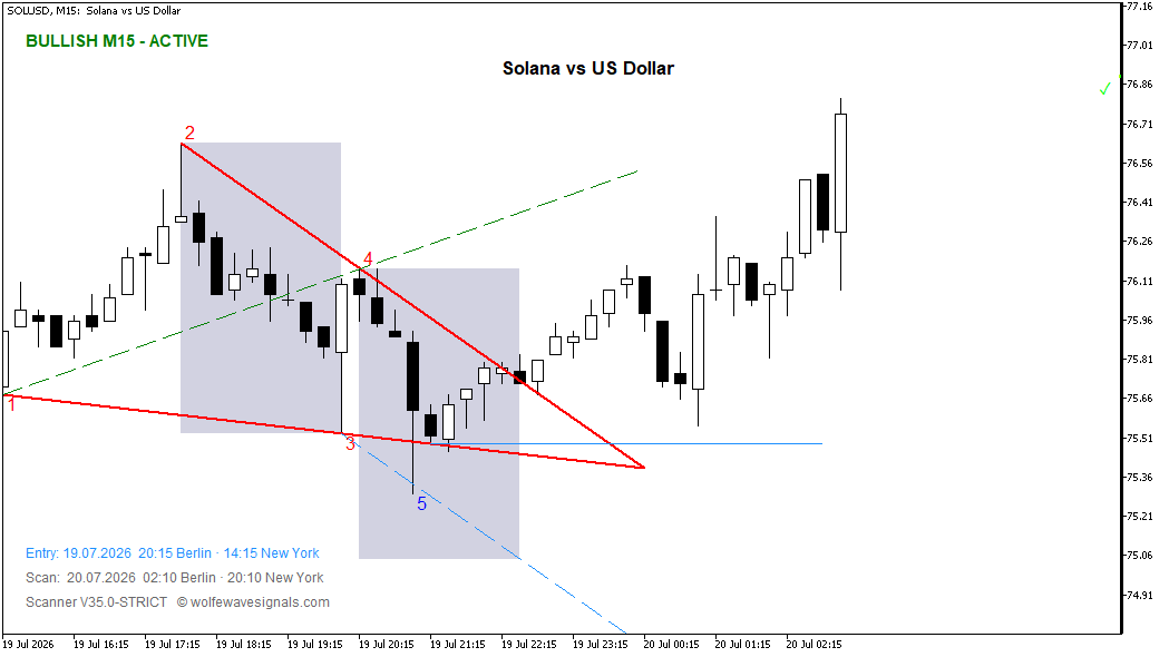 Wolfe Wave SOLUSD Wolfe Wave