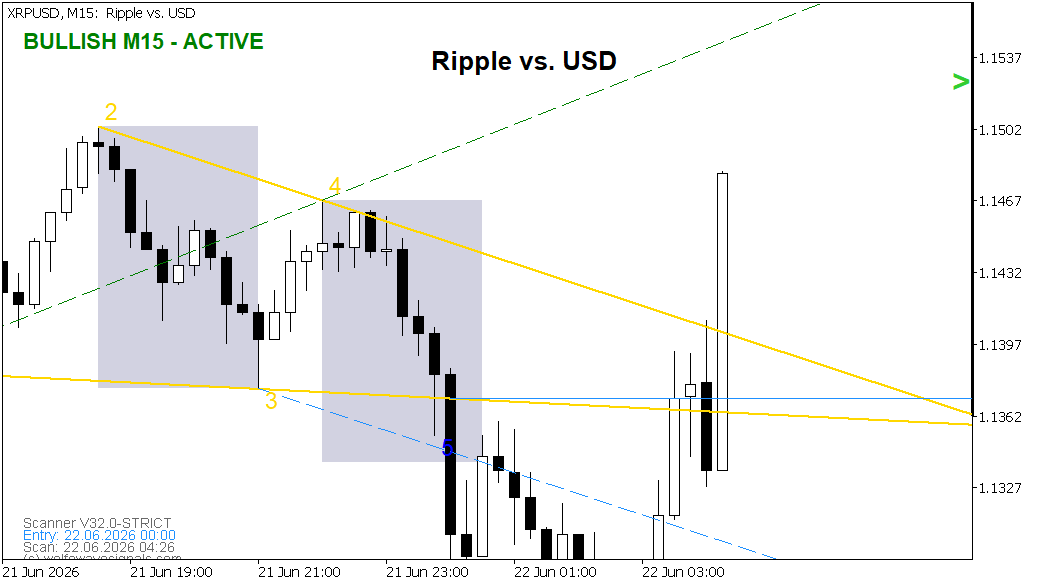 Wolfe Wave XRPUSD Wolfe Wave