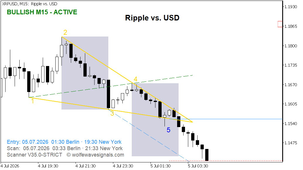 Wolfe Wave XRPUSD Wolfe Wave