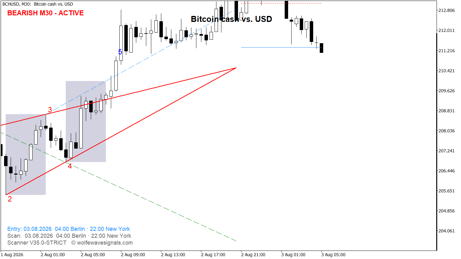 Wolfe Wave BCHUSD Wolfe Wave