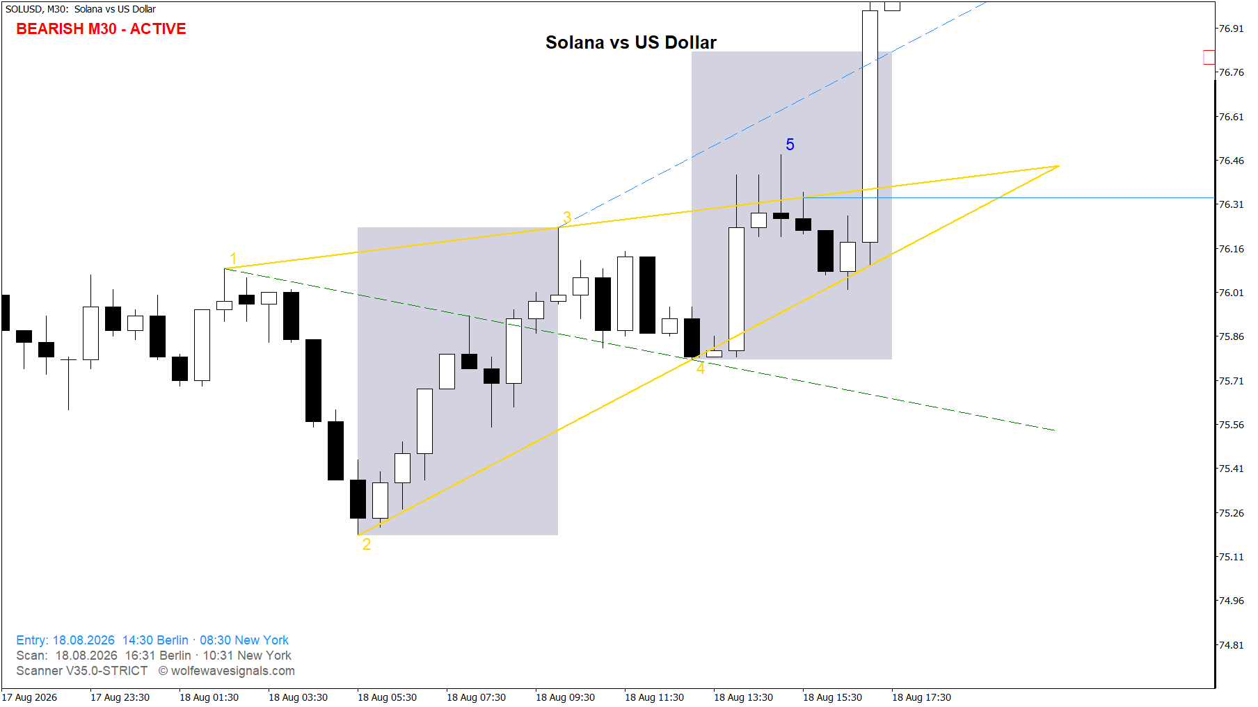 Wolfe Wave SOLUSD Wolfe Wave