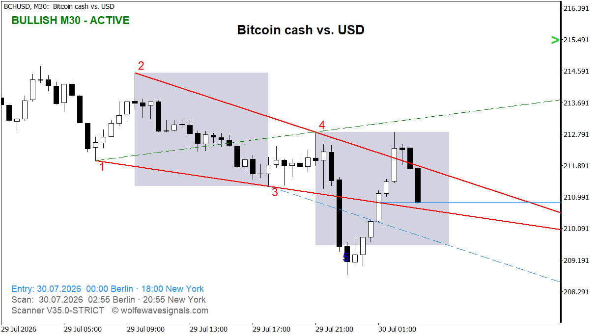 Wolfe Wave BCHUSD Wolfe Wave