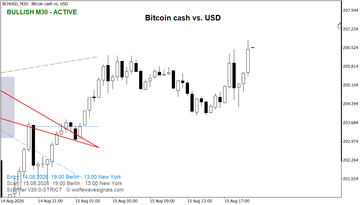 Wolfe Wave BCHUSD Wolfe Wave