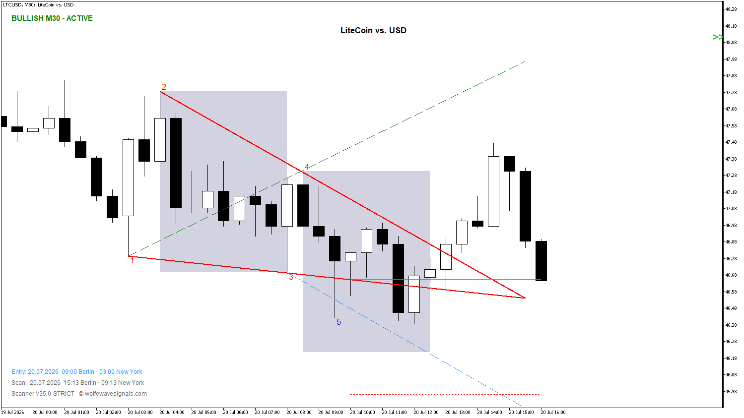 Wolfe Wave LTCUSD Wolfe Wave