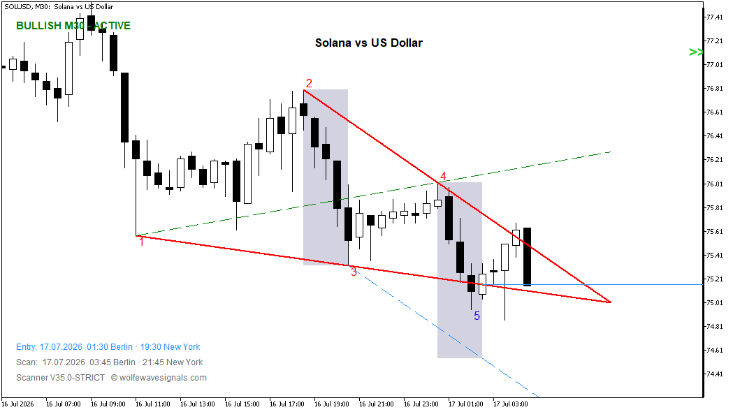 Wolfe Wave SOLUSD Wolfe Wave