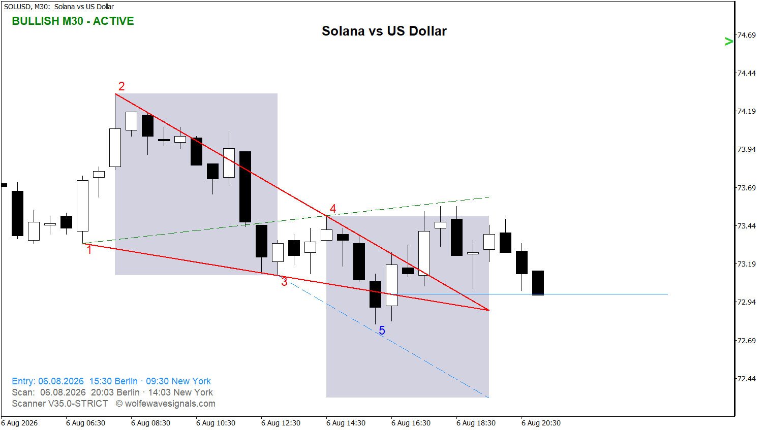 Wolfe Wave SOLUSD Wolfe Wave