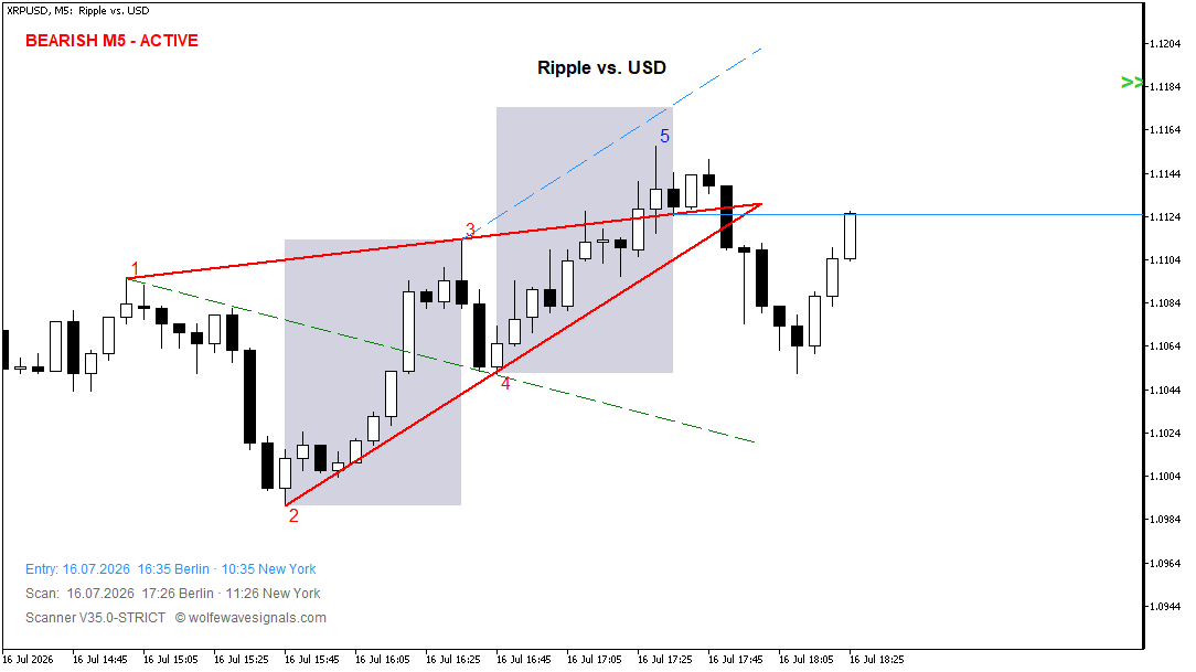 Wolfe Wave XRPUSD Wolfe Wave