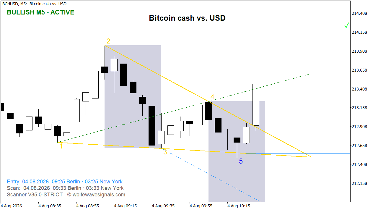 Wolfe Wave BCHUSD Wolfe Wave