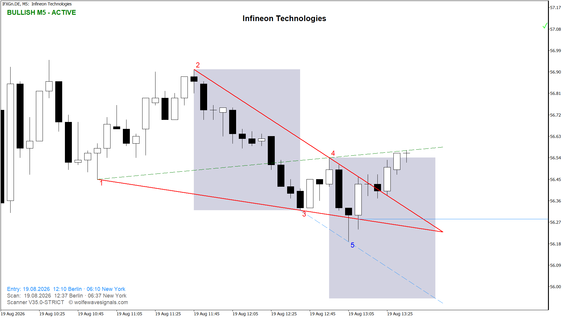 Wolfe Wave IFXGn.DE Wolfe Wave