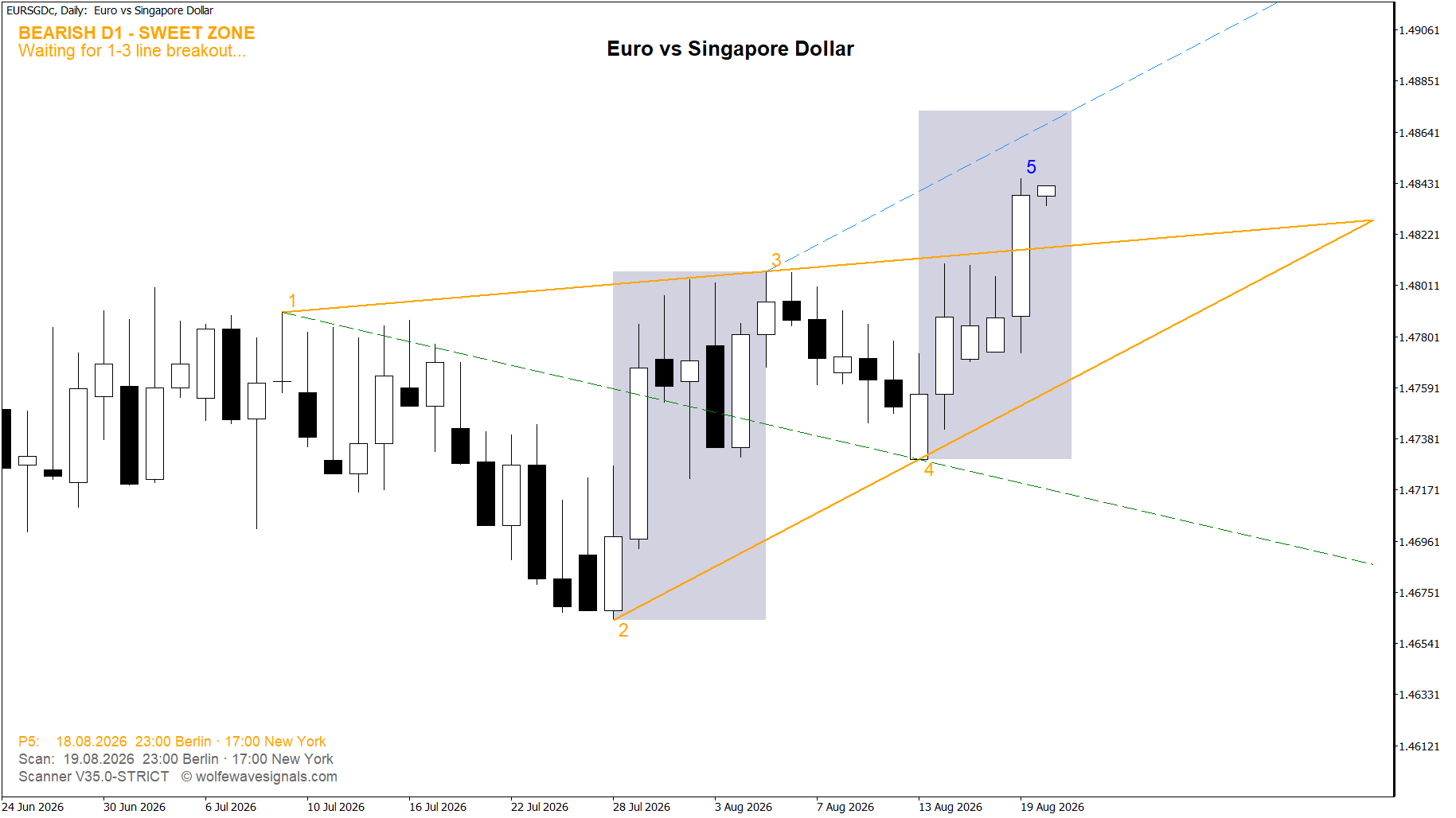 Wolfe Wave EURSGDc Wolfe Wave
