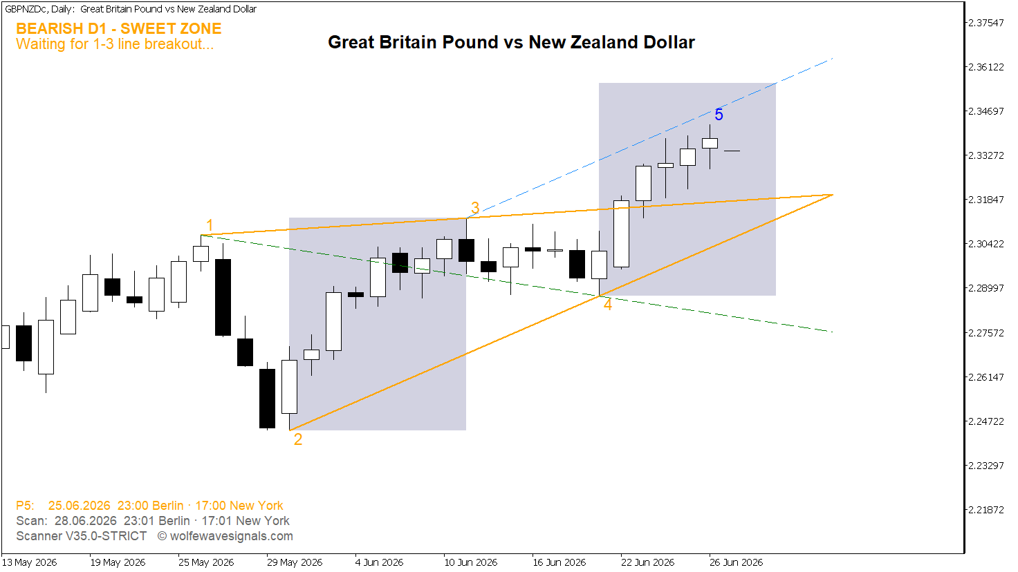 Wolfe Wave GBPNZDc Wolfe Wave