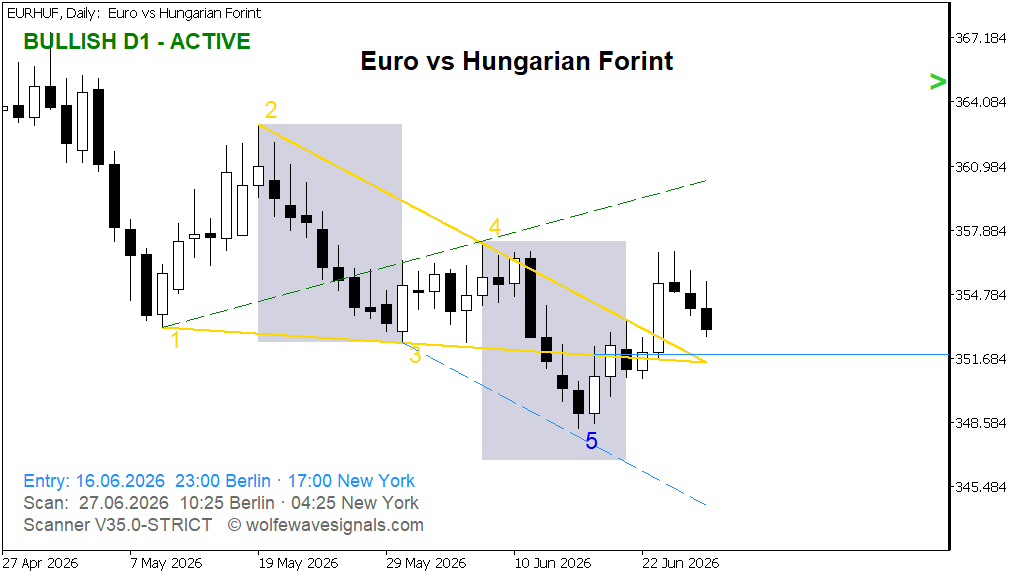 Wolfe Wave EURHUF Wolfe Wave