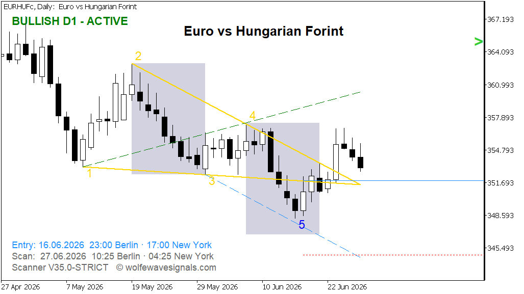 Wolfe Wave EURHUFc Wolfe Wave
