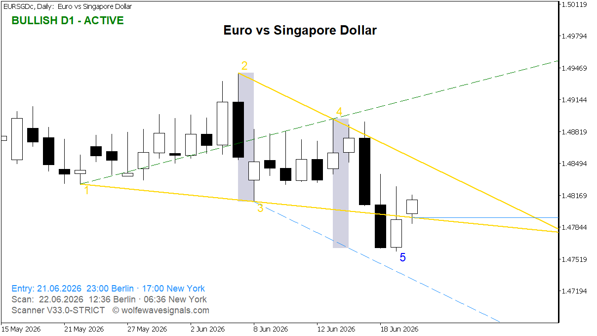 Wolfe Wave EURSGDc Wolfe Wave