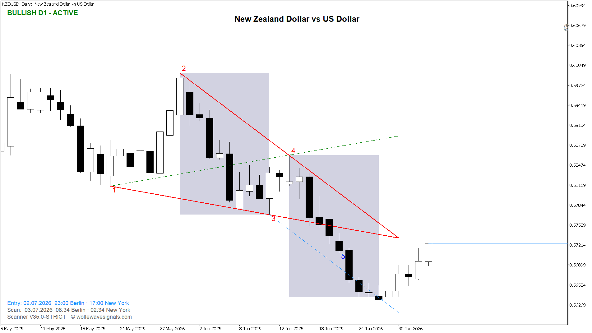 Wolfe Wave NZDUSD Wolfe Wave