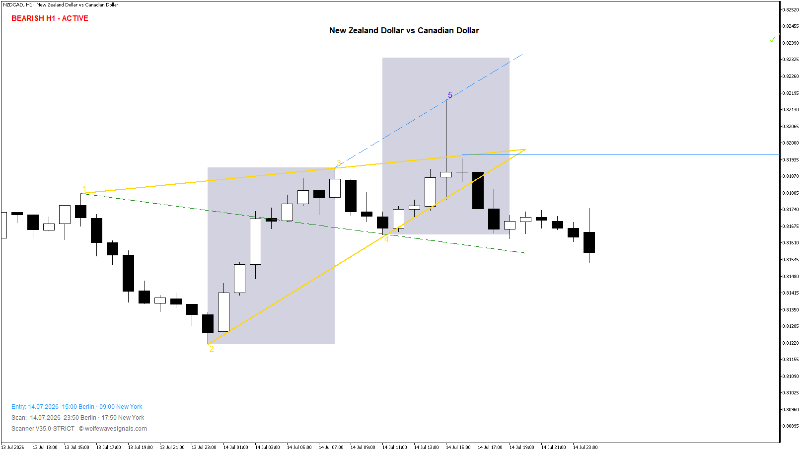 Wolfe Wave NZDCAD Wolfe Wave