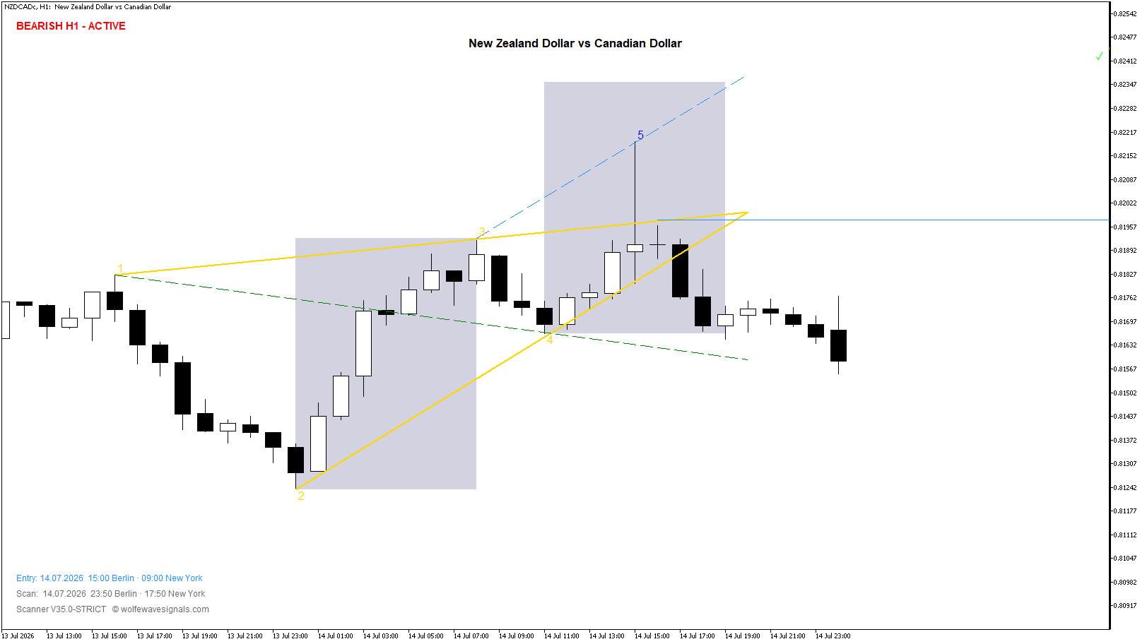Wolfe Wave NZDCADc Wolfe Wave