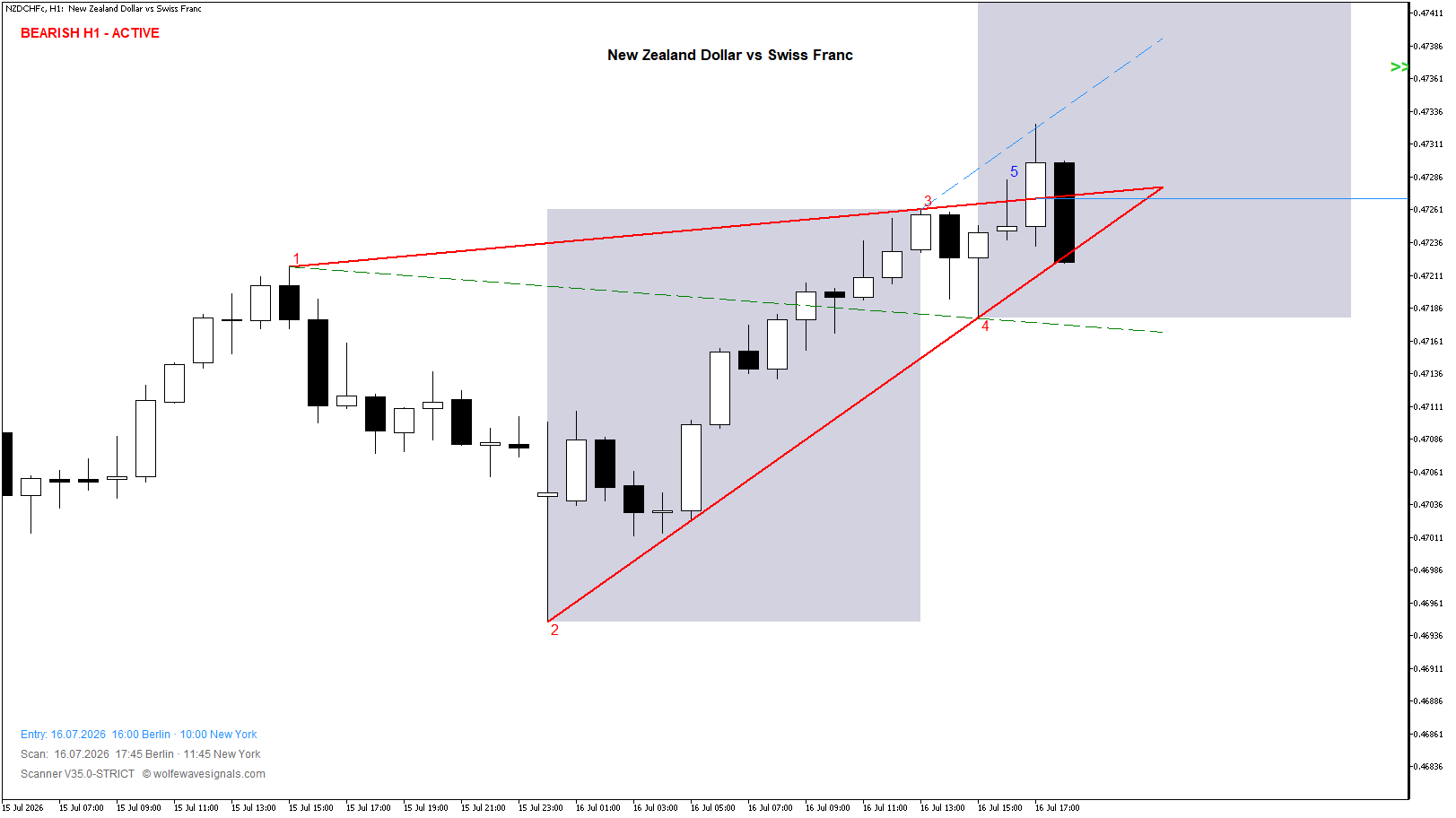 Wolfe Wave NZDCHFc Wolfe Wave
