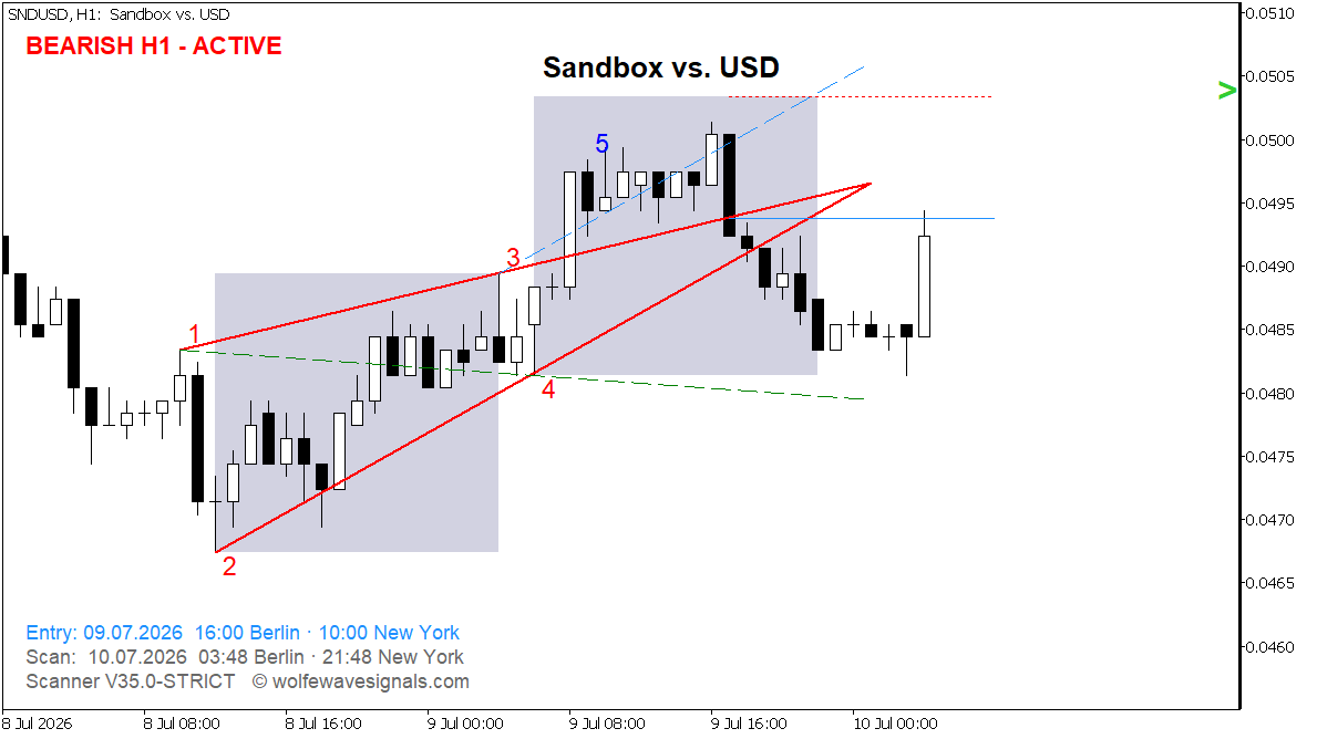 Wolfe Wave SNDUSD Wolfe Wave