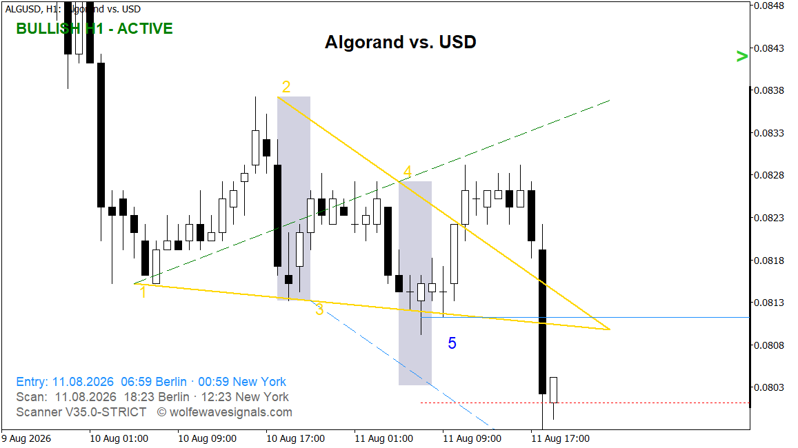 Wolfe Wave ALGUSD Wolfe Wave