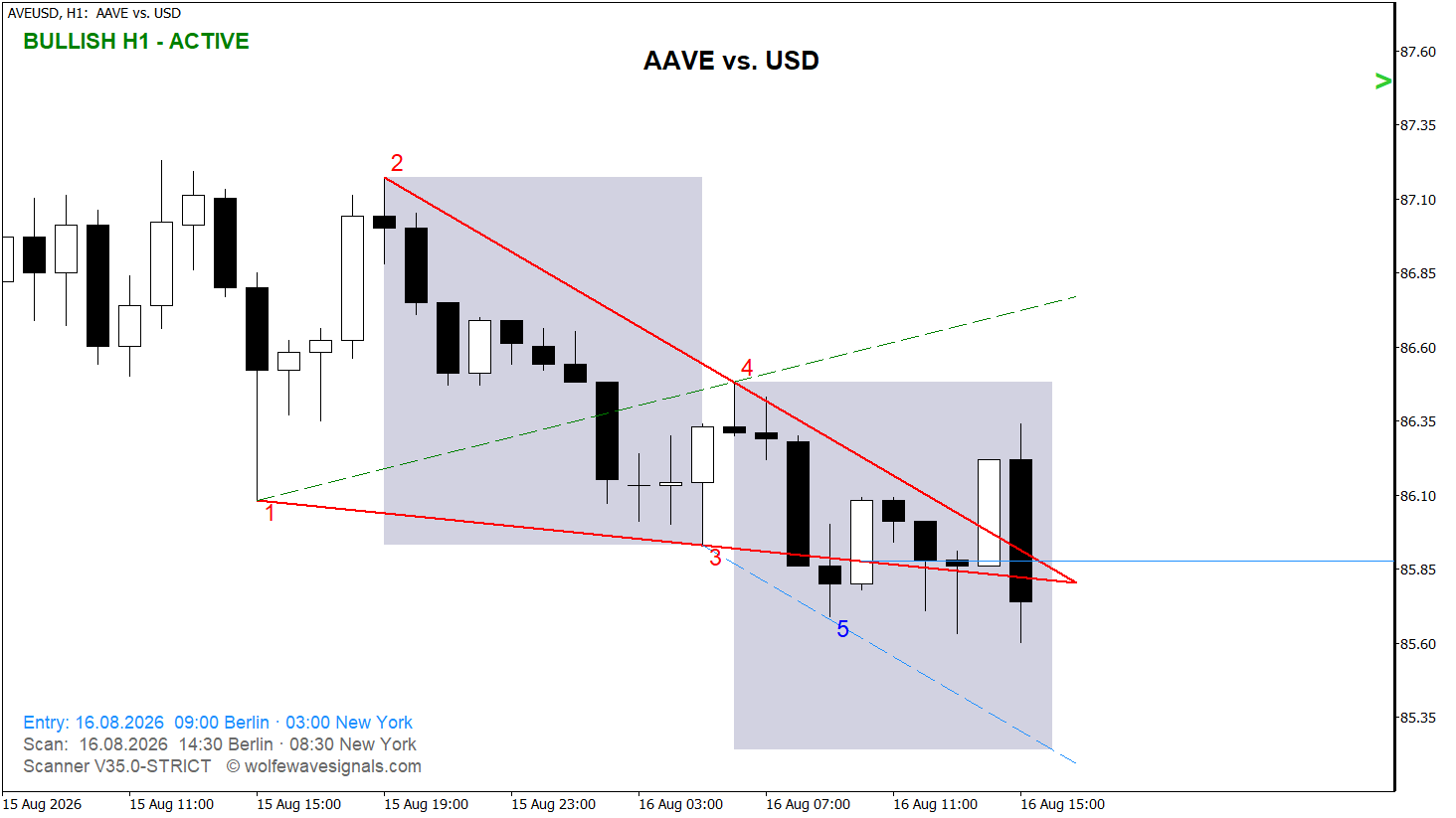 Wolfe Wave AVEUSD Wolfe Wave