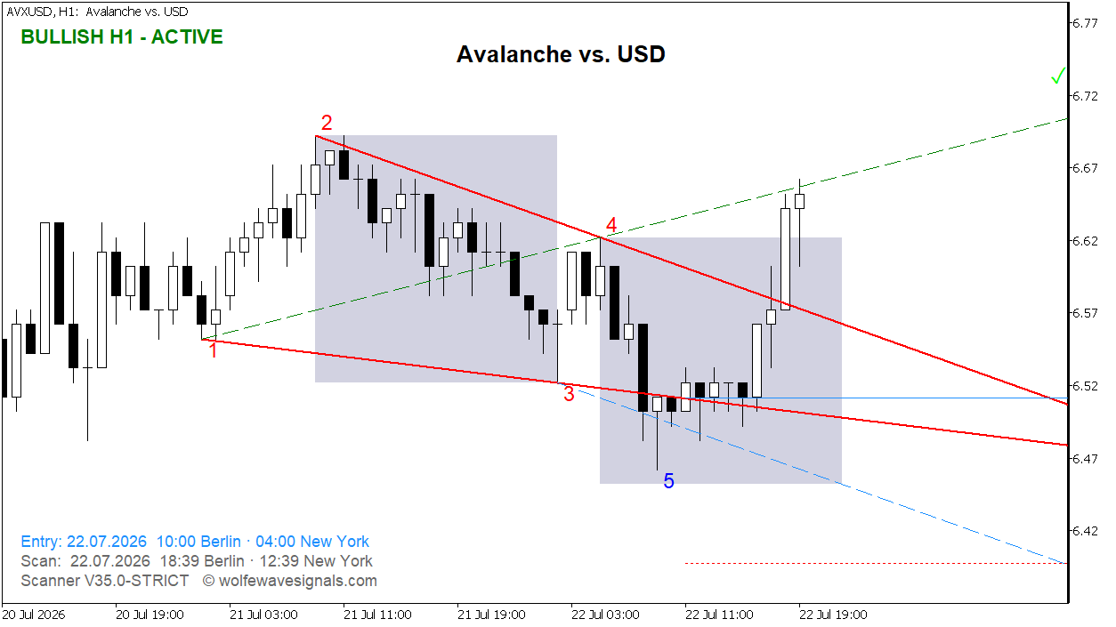 Wolfe Wave AVXUSD Wolfe Wave
