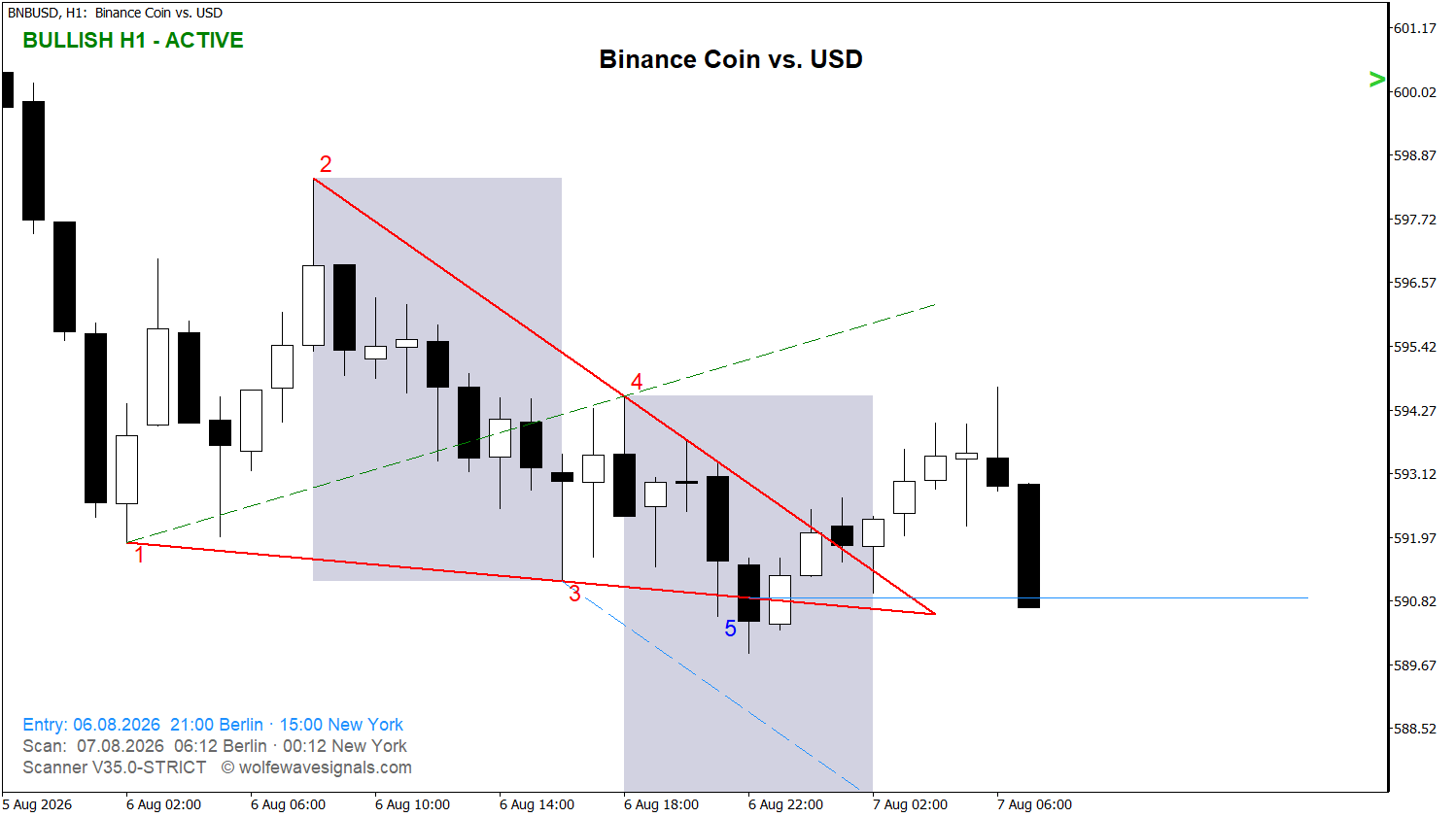 Wolfe Wave BNBUSD Wolfe Wave