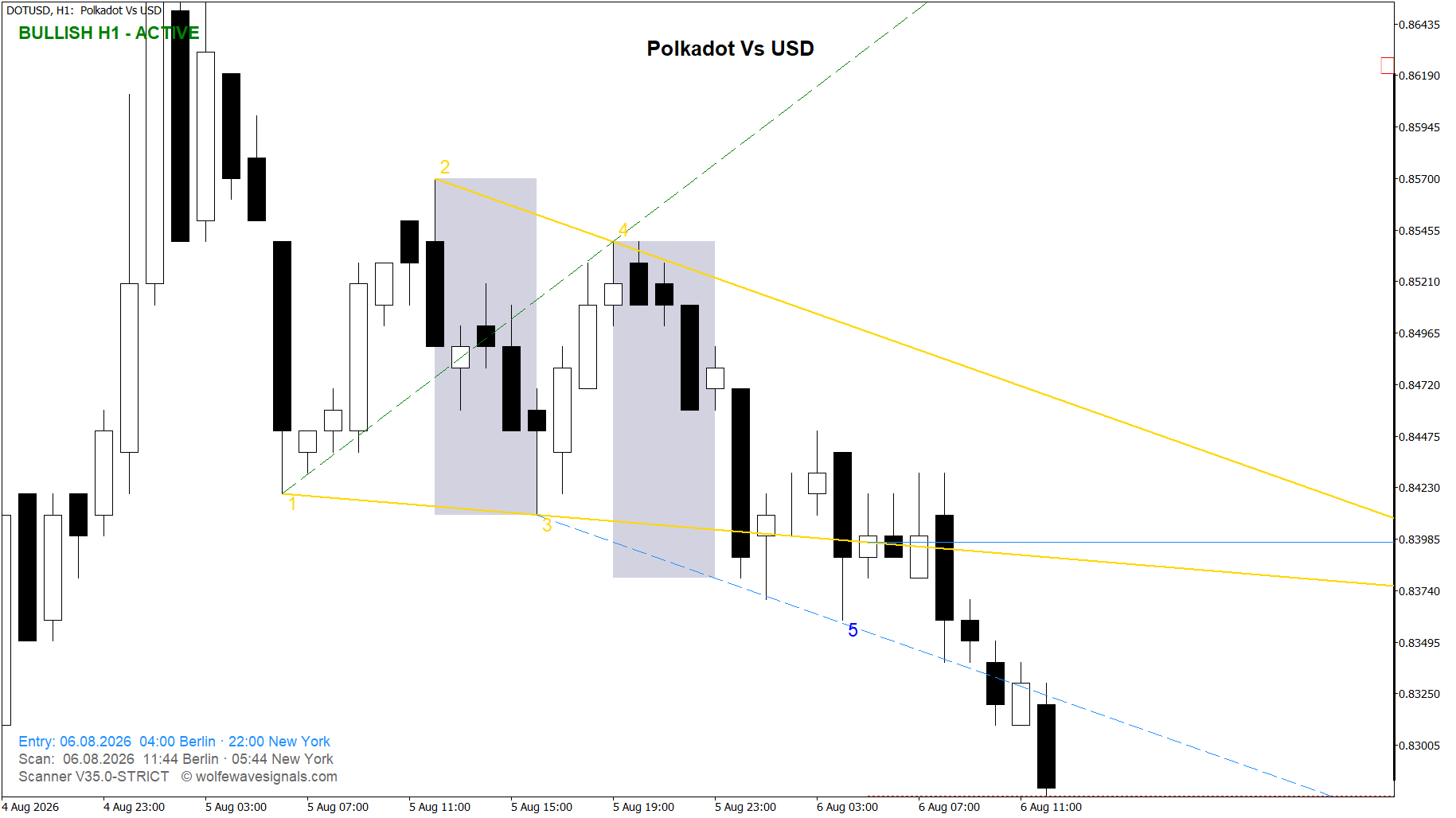 Wolfe Wave DOTUSD Wolfe Wave