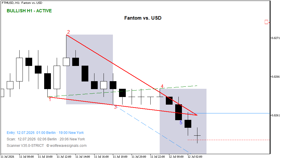 Wolfe Wave FTMUSD Wolfe Wave