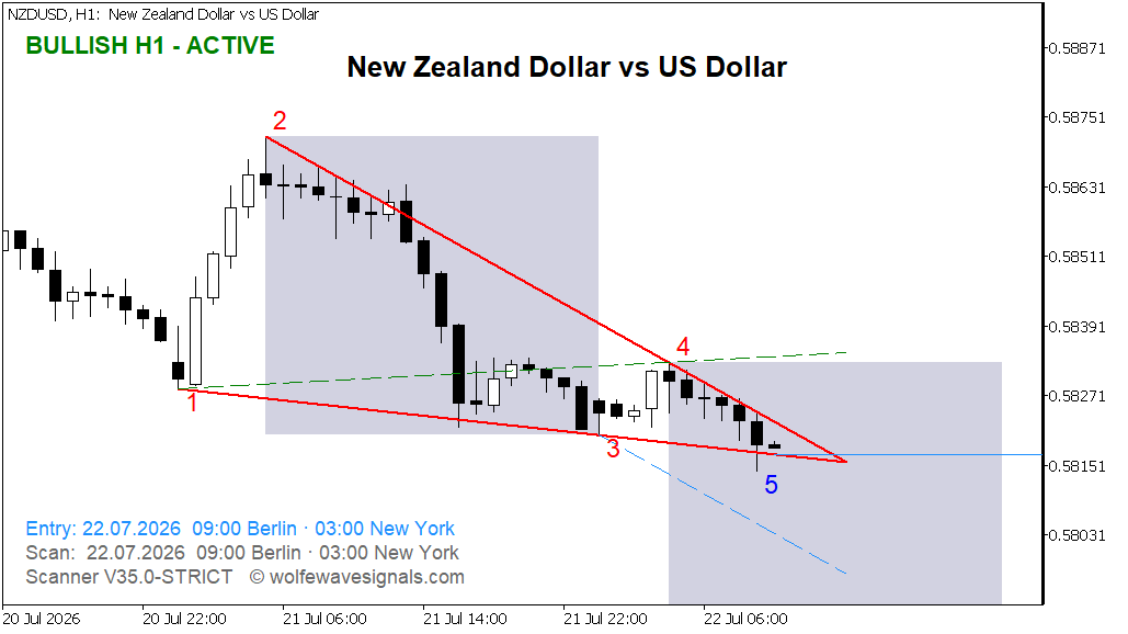 Wolfe Wave NZDUSD Wolfe Wave