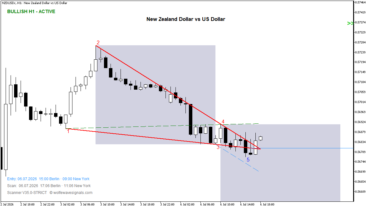 Wolfe Wave NZDUSDc Wolfe Wave